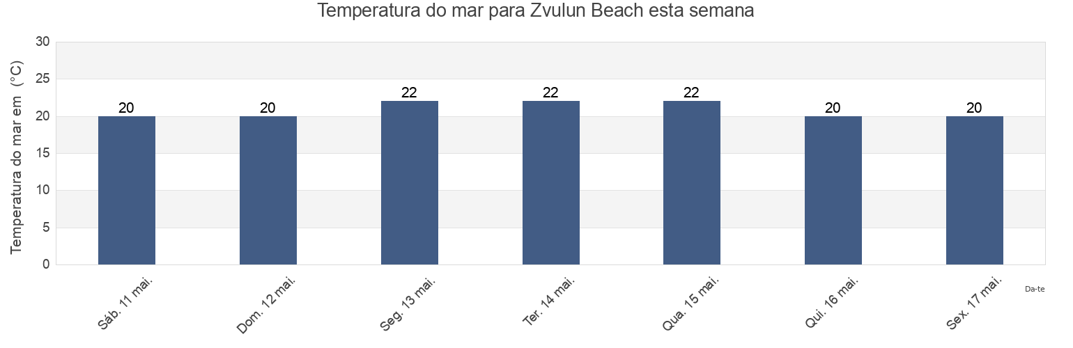 Temperatura do mar em Zvulun Beach, Caza de Bent Jbaïl, Nabatîyé, Lebanon esta semana