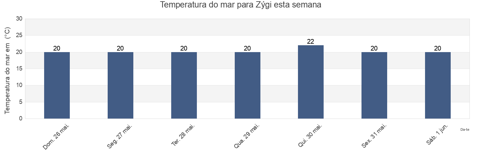 Temperatura do mar em Zýgi, Larnaka, Cyprus esta semana