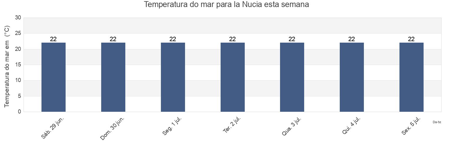 Temperatura do mar em la Nucia, Provincia de Alicante, Valencia, Spain esta semana