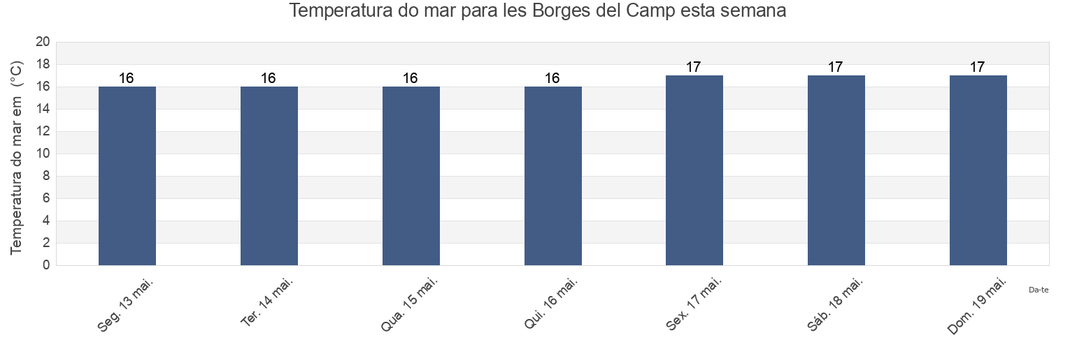 Temperatura do mar em les Borges del Camp, Província de Tarragona, Catalonia, Spain esta semana
