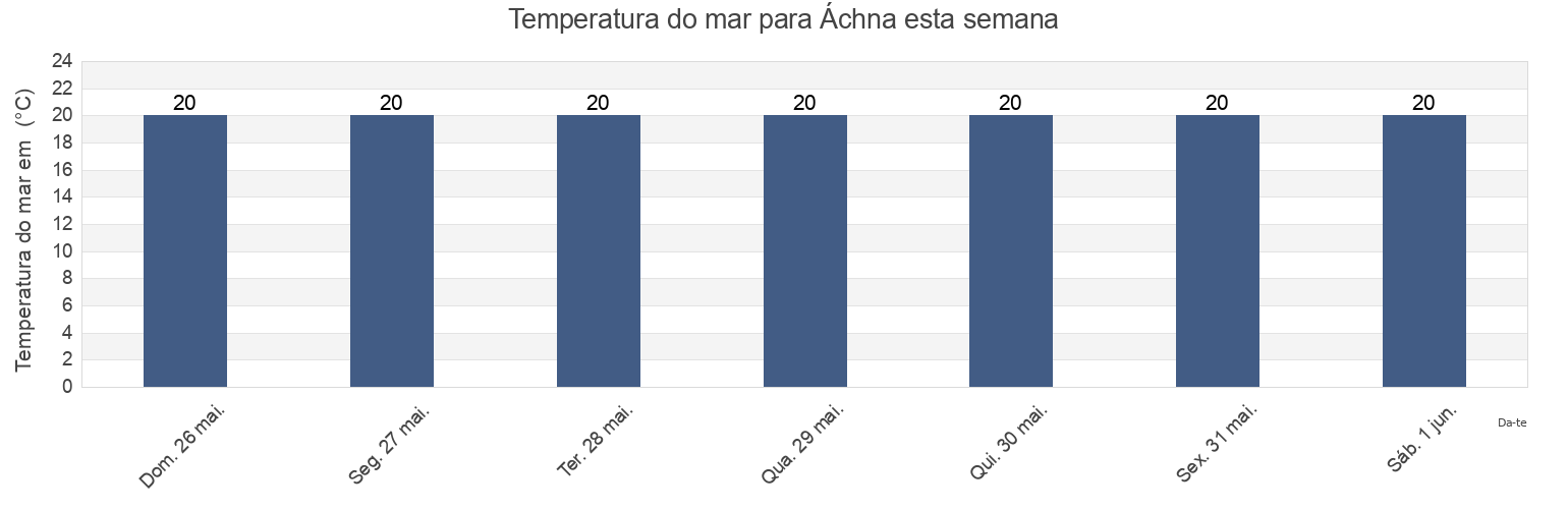 Temperatura do mar em Áchna, Ammochostos, Cyprus esta semana