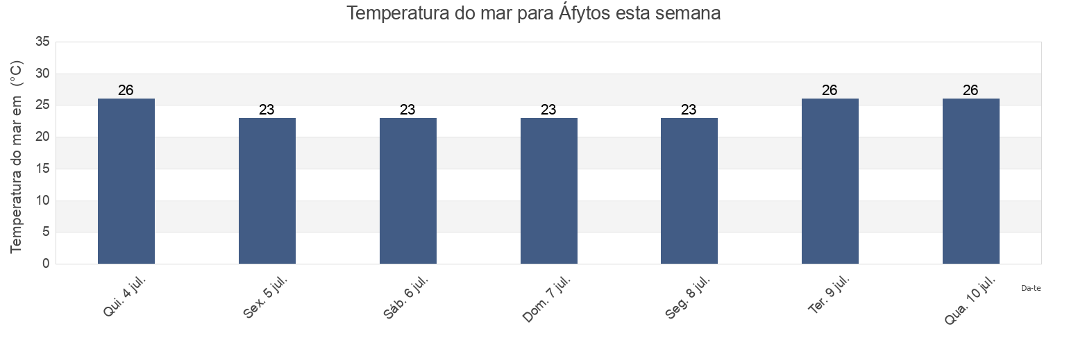 Temperatura do mar em Áfytos, Nomós Chalkidikís, Central Macedonia, Greece esta semana