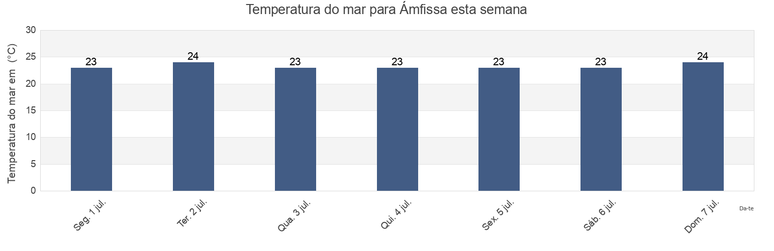 Temperatura do mar em Ámfissa, Nomós Fokídos, Central Greece, Greece esta semana