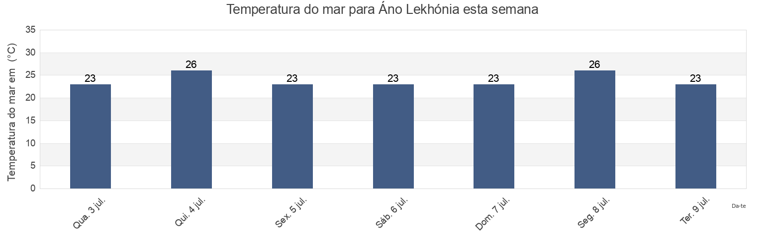 Temperatura do mar em Áno Lekhónia, Nomós Magnisías, Thessaly, Greece esta semana