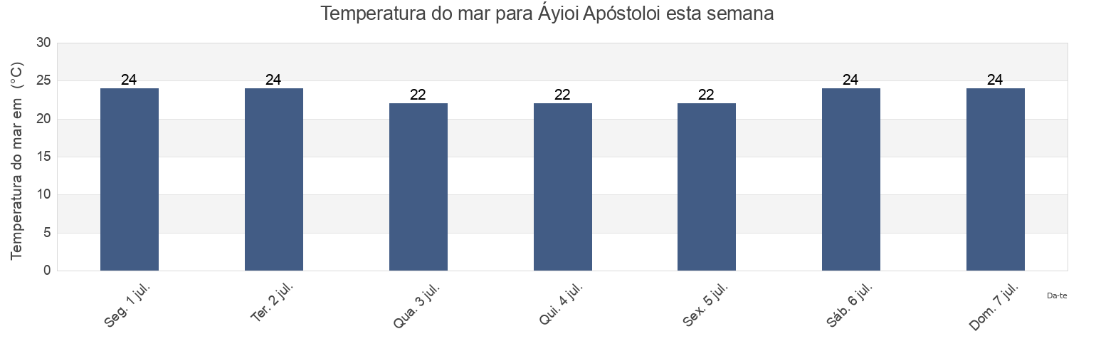 Temperatura do mar em Áyioi Apóstoloi, Nomarchía Anatolikís Attikís, Attica, Greece esta semana