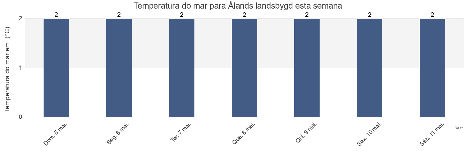 Temperatura do mar em Ålands landsbygd, Aland Islands esta semana
