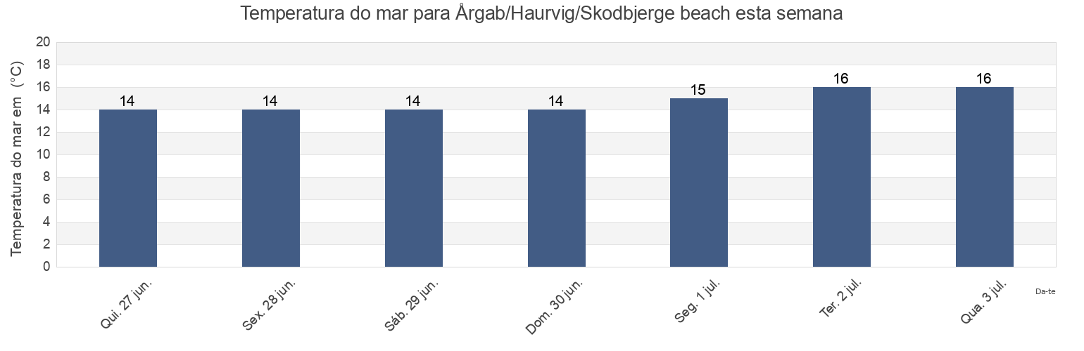 Temperatura do mar em Årgab/Haurvig/Skodbjerge beach, Ringkøbing-Skjern Kommune, Central Jutland, Denmark esta semana