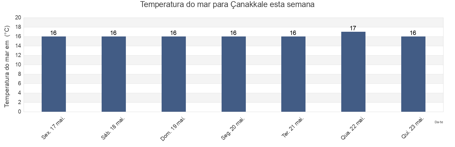 Temperatura do mar em Çanakkale, Turkey esta semana
