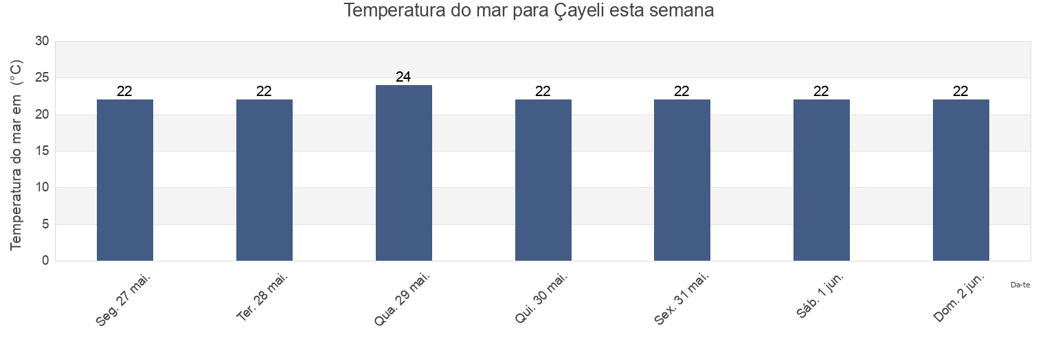Temperatura do mar em Çayeli, Rize, Turkey esta semana