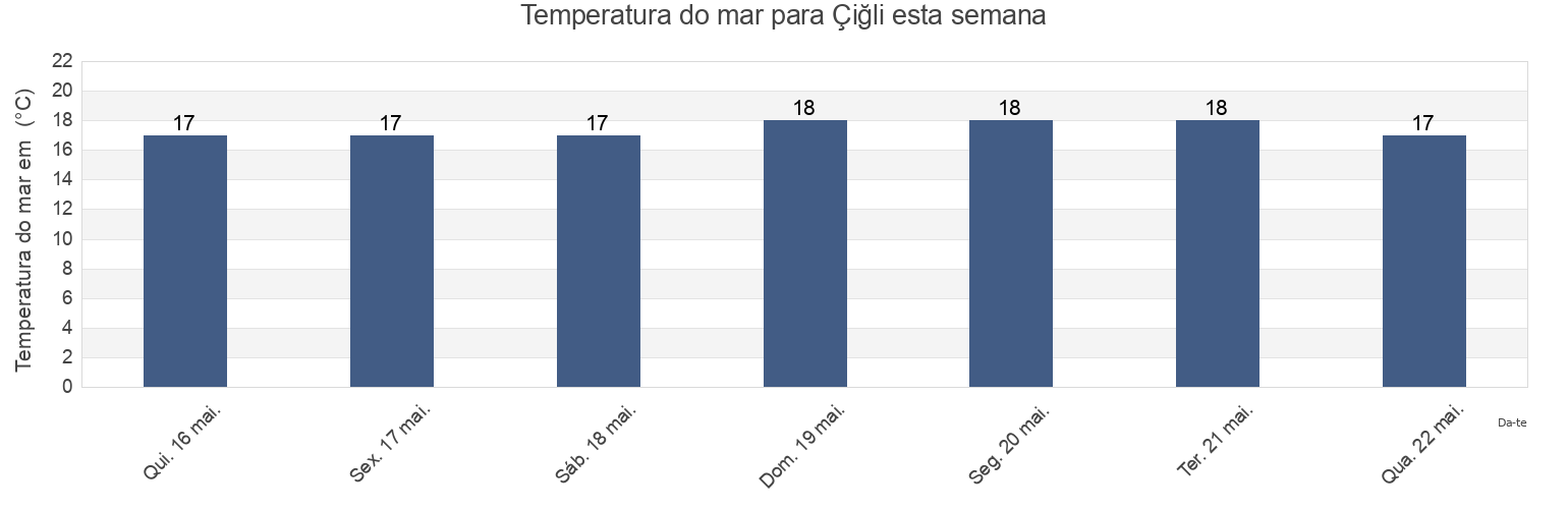 Temperatura do mar em Çiğli, İzmir, Turkey esta semana
