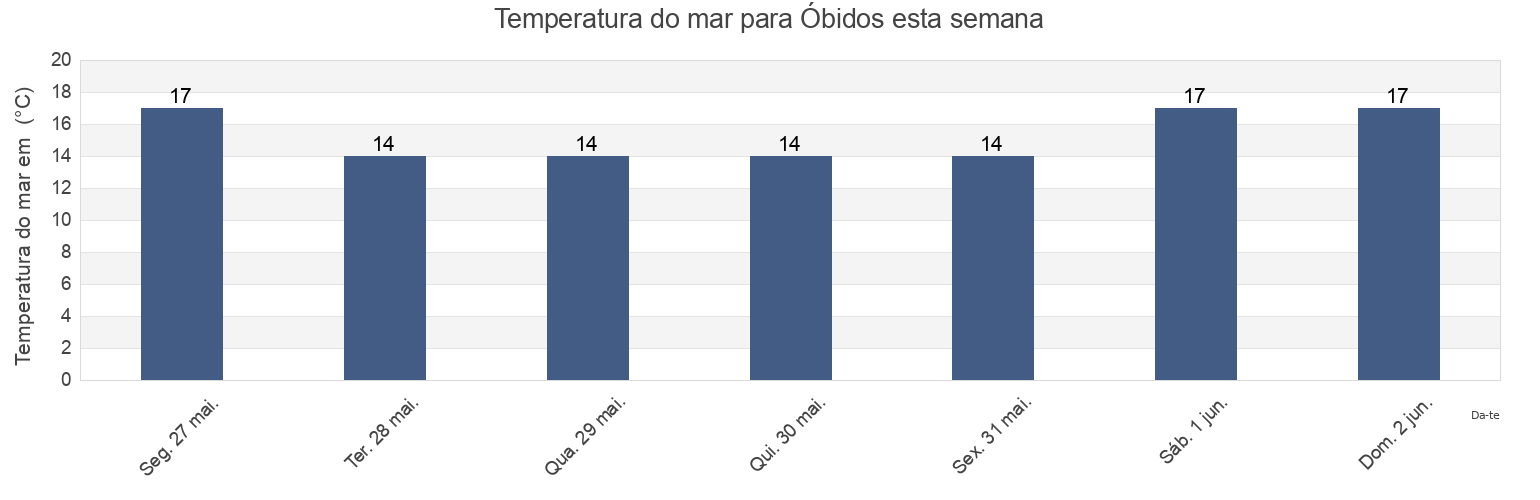 Temperatura do mar em Óbidos, Leiria, Portugal esta semana