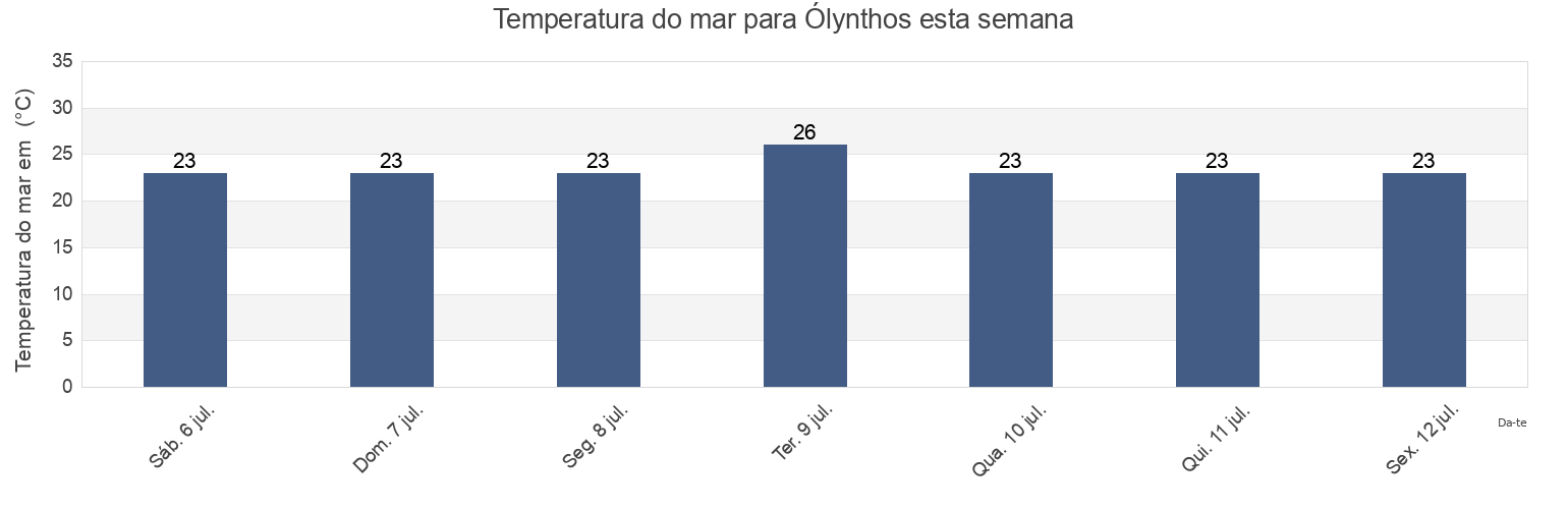 Temperatura do mar em Ólynthos, Nomós Chalkidikís, Central Macedonia, Greece esta semana