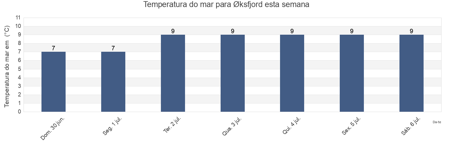 Temperatura do mar em Øksfjord, Loppa, Troms og Finnmark, Norway esta semana