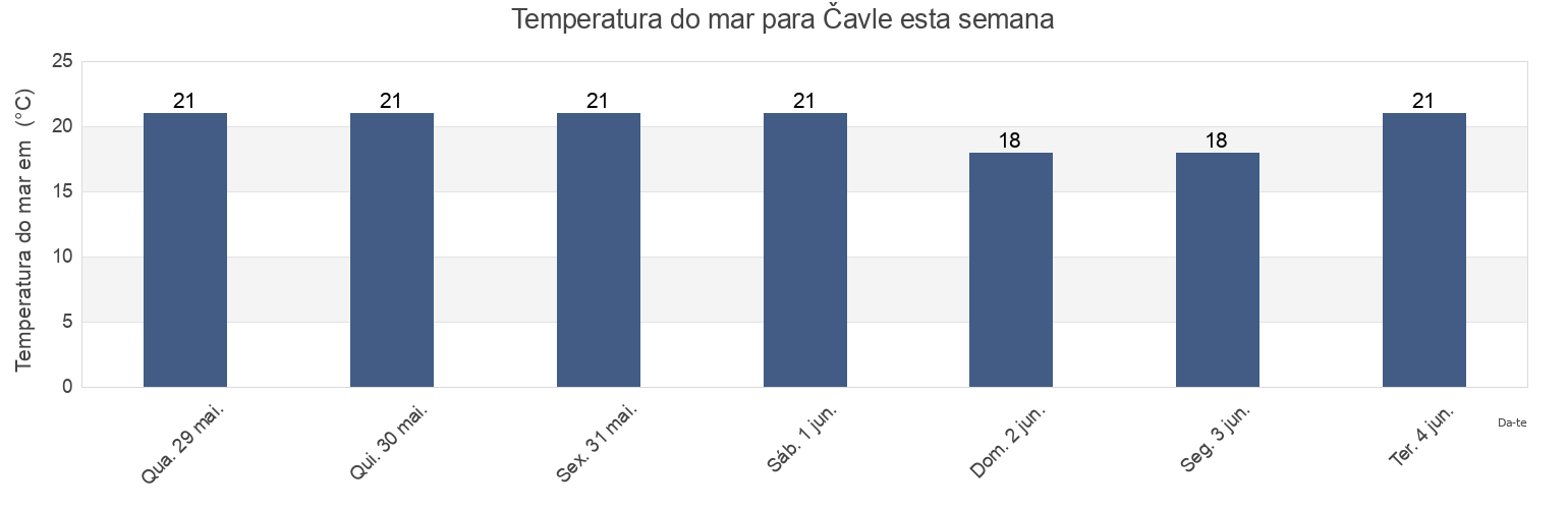 Temperatura do mar em Čavle, Primorsko-Goranska, Croatia esta semana
