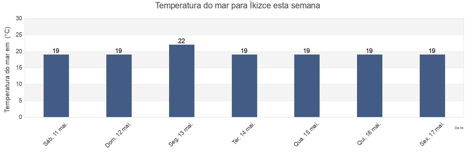Temperatura do mar em İkizce, Ordu, Turkey esta semana