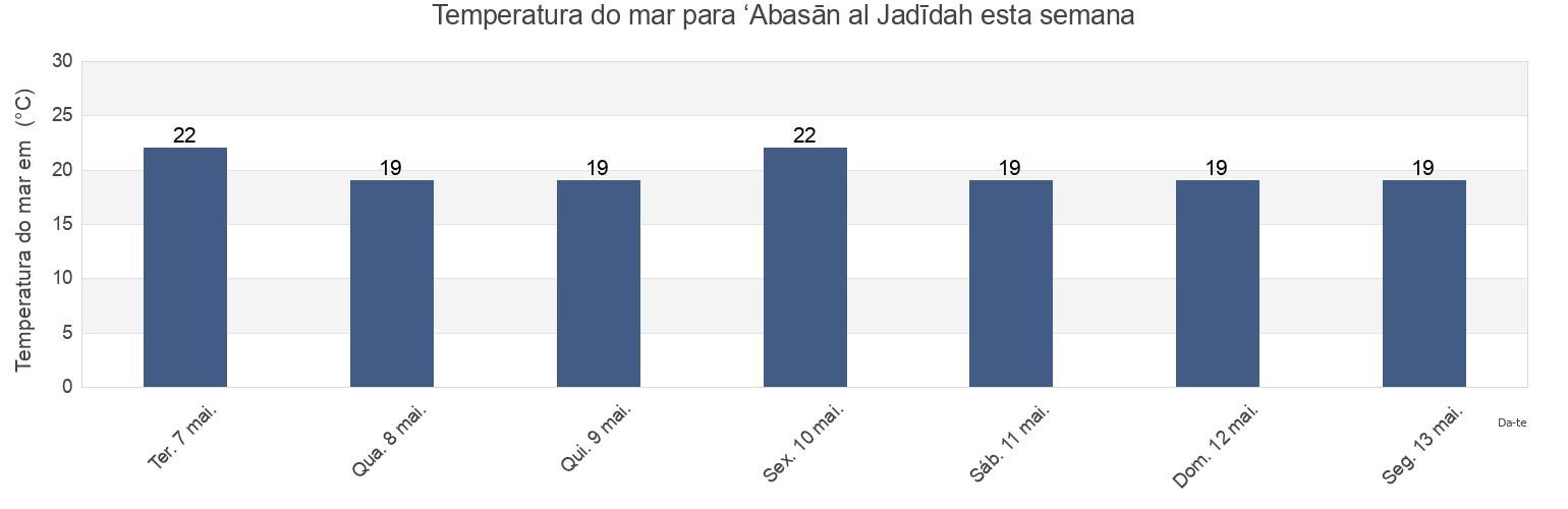 Temperatura do mar em ‘Abasān al Jadīdah, Palestinian Territory esta semana