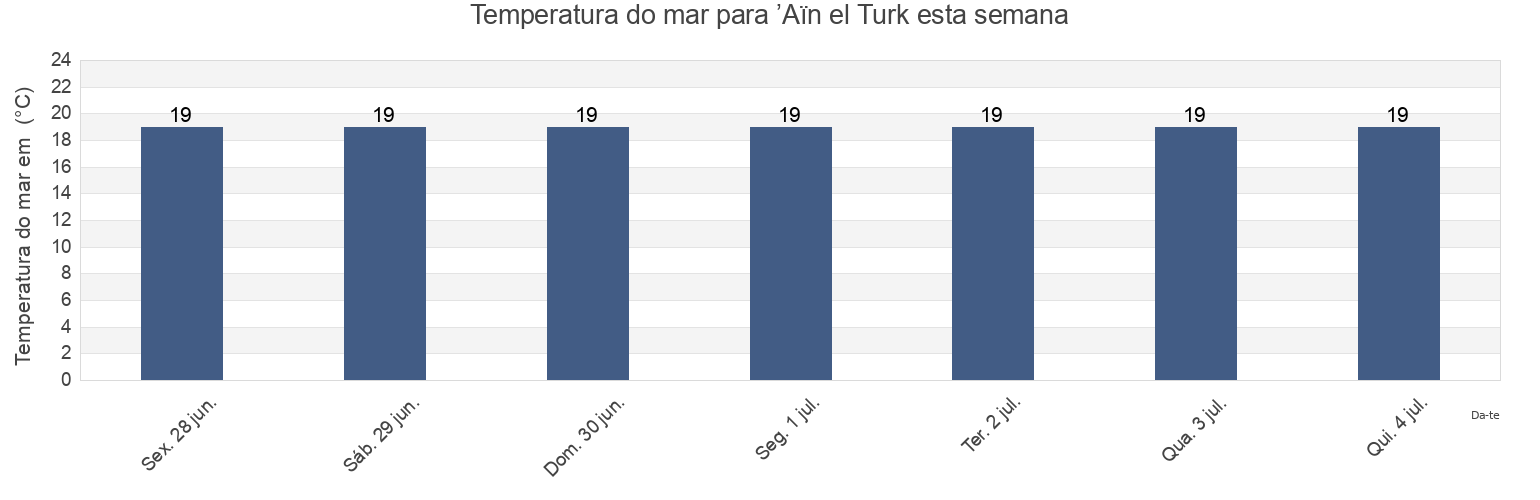 Temperatura do mar em ’Aïn el Turk, Oran, Algeria esta semana